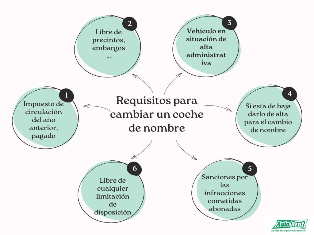 Requisitos para cambiar un coche de nombre